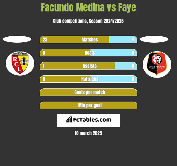 Facundo Medina vs Faye h2h player stats