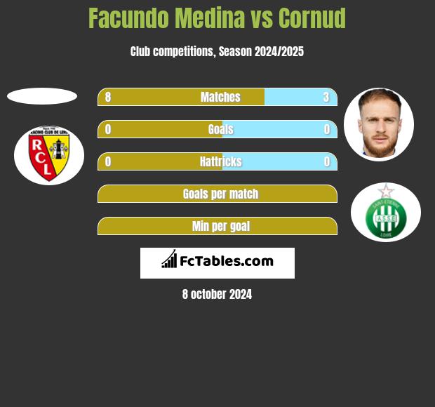 Facundo Medina vs Cornud h2h player stats