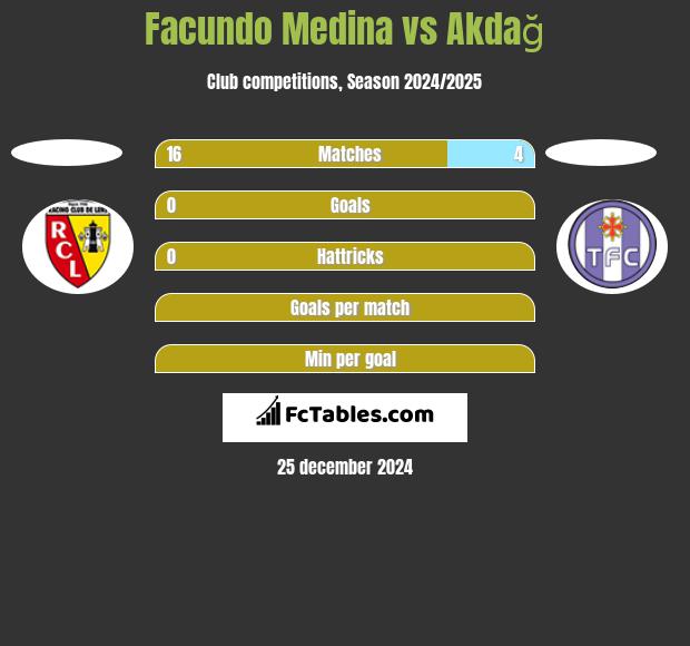 Facundo Medina vs Akdağ h2h player stats