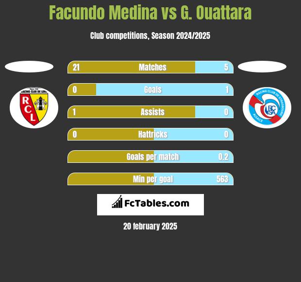 Facundo Medina vs G. Ouattara h2h player stats