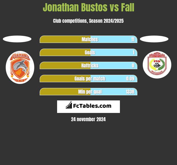 Jonathan Bustos vs Fall h2h player stats