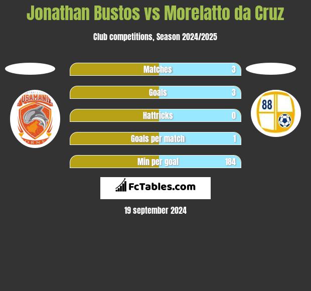 Jonathan Bustos vs Morelatto da Cruz h2h player stats