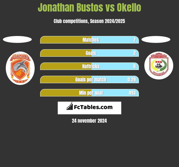 Jonathan Bustos vs Okello h2h player stats