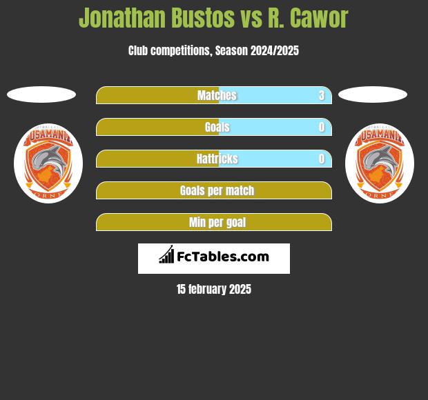 Jonathan Bustos vs R. Cawor h2h player stats