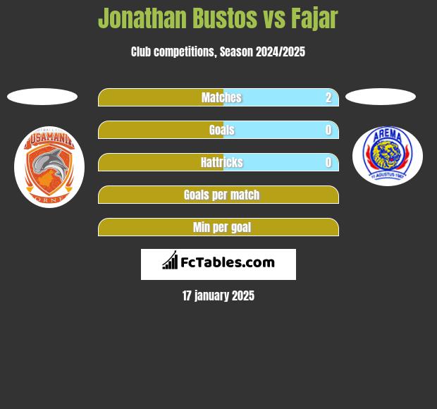 Jonathan Bustos vs Fajar h2h player stats