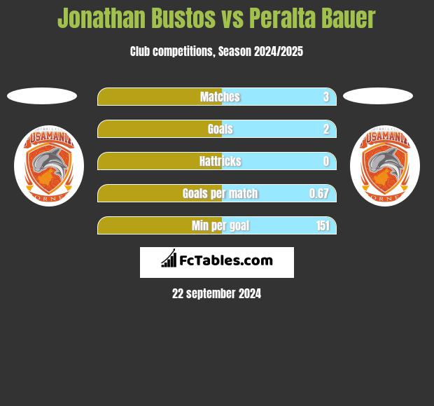 Jonathan Bustos vs Peralta Bauer h2h player stats