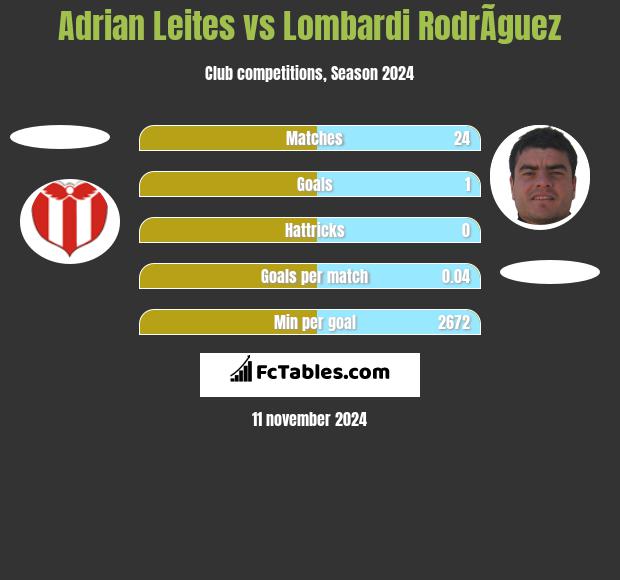 Adrian Leites vs Lombardi RodrÃ­guez h2h player stats