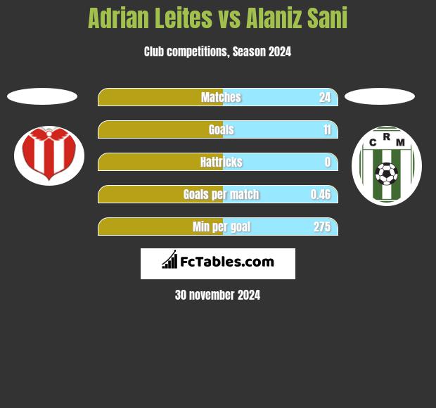 Adrian Leites vs Alaniz Sani h2h player stats