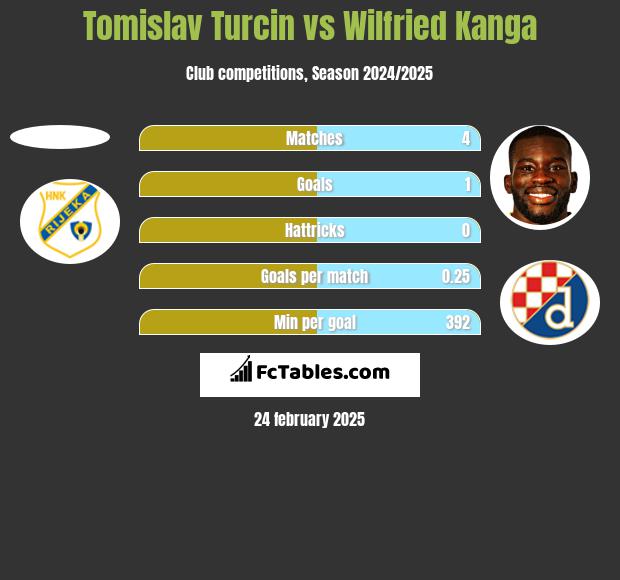 Tomislav Turcin vs Wilfried Kanga h2h player stats