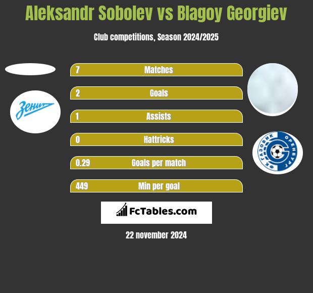 Aleksandr Sobolev vs Błagoj Georgiew h2h player stats