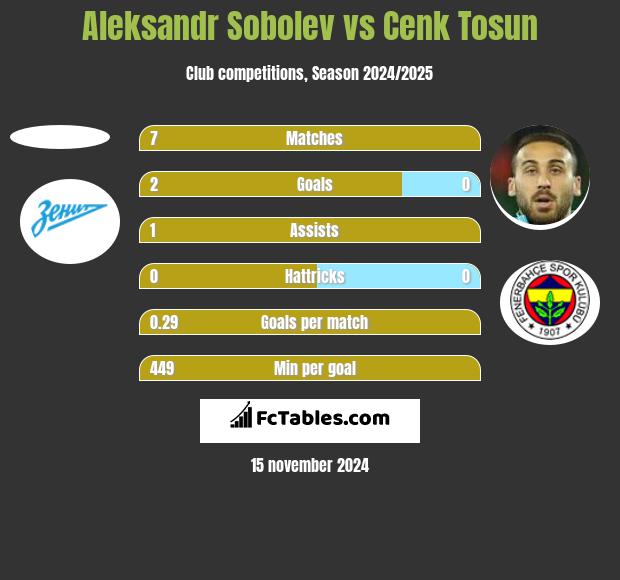 Aleksandr Sobolev vs Cenk Tosun h2h player stats