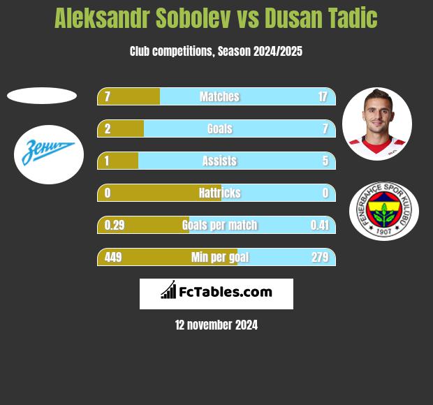 Aleksandr Sobolev vs Dusan Tadic h2h player stats