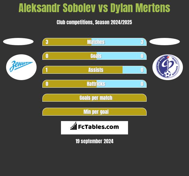 Aleksandr Sobolev vs Dylan Mertens h2h player stats