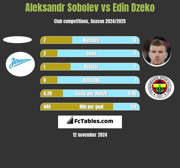 Aleksandr Sobolev vs Edin Dzeko h2h player stats