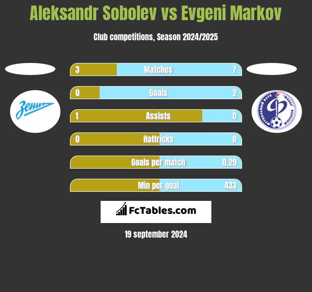 Aleksandr Sobolev vs Evgeni Markov h2h player stats