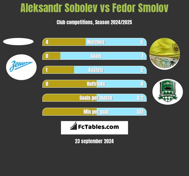 Aleksandr Sobolev vs Fedor Smolov h2h player stats