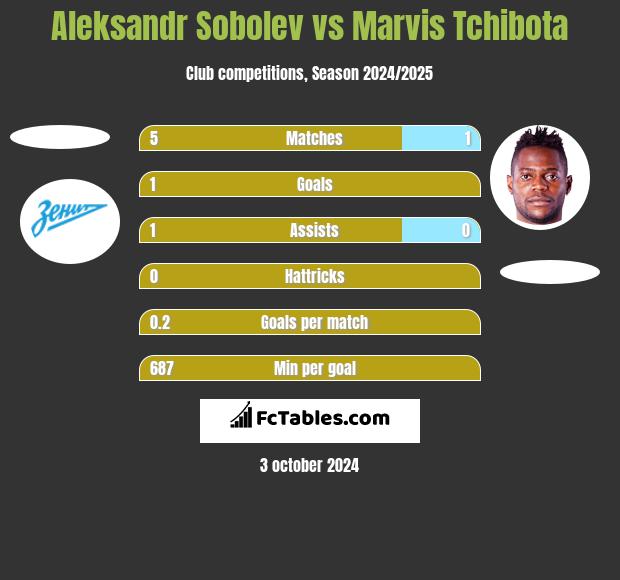 Aleksandr Sobolev vs Marvis Tchibota h2h player stats