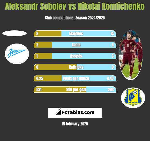 Aleksandr Sobolev vs Nikolai Komliczenko h2h player stats