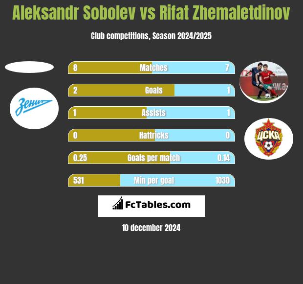 Aleksandr Sobolev vs Rifat Zhemaletdinov h2h player stats