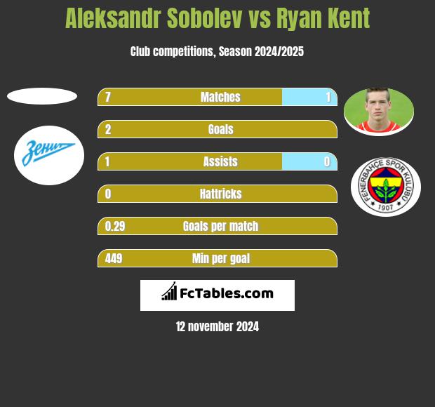 Aleksandr Sobolev vs Ryan Kent h2h player stats