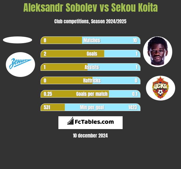 Aleksandr Sobolev vs Sekou Koita h2h player stats