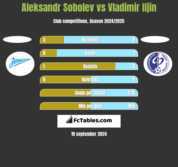 Aleksandr Sobolev vs Vladimir Iljin h2h player stats