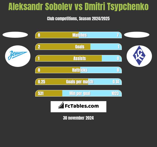 Aleksandr Sobolev vs Dmitri Tsypchenko h2h player stats