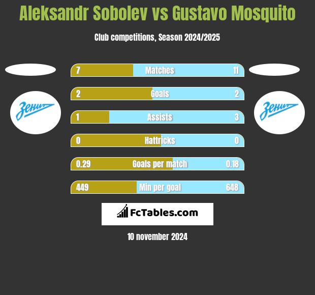 Aleksandr Sobolev vs Gustavo Mosquito h2h player stats