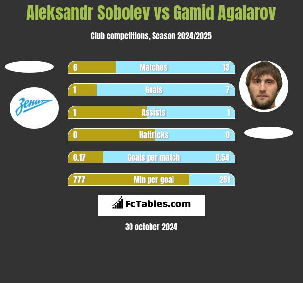 Aleksandr Sobolev vs Gamid Agalarov h2h player stats