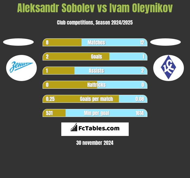 Aleksandr Sobolev vs Ivam Oleynikov h2h player stats