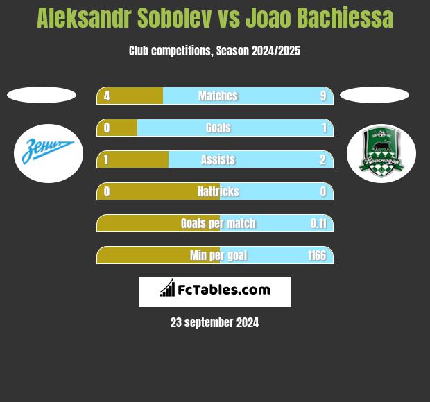 Aleksandr Sobolev vs Joao Bachiessa h2h player stats