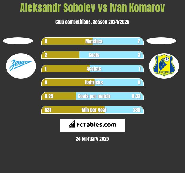 Aleksandr Sobolev vs Ivan Komarov h2h player stats