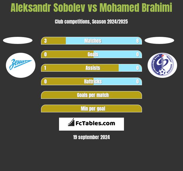 Aleksandr Sobolev vs Mohamed Brahimi h2h player stats