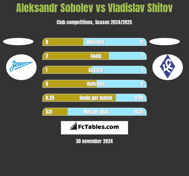 Aleksandr Sobolev vs Vladislav Shitov h2h player stats