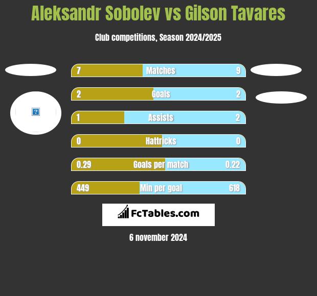 Aleksandr Sobolev vs Gilson Tavares h2h player stats