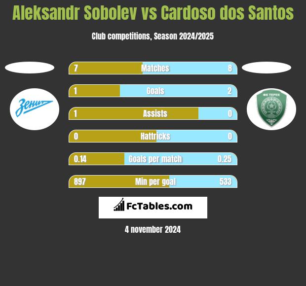 Aleksandr Sobolev vs Cardoso dos Santos h2h player stats