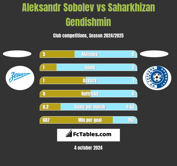 Aleksandr Sobolev vs Saharkhizan Gendishmin h2h player stats