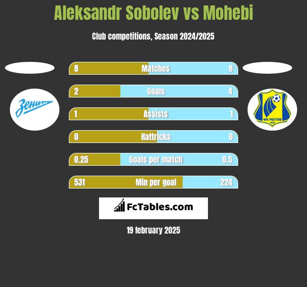 Aleksandr Sobolev vs Mohebi h2h player stats