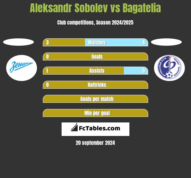 Aleksandr Sobolev vs Bagatelia h2h player stats