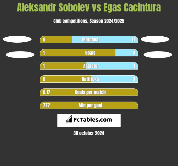 Aleksandr Sobolev vs Egas Cacintura h2h player stats