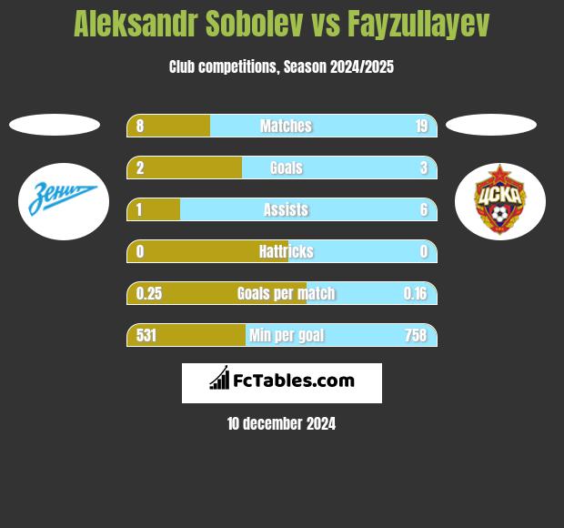 Aleksandr Sobolev vs Fayzullayev h2h player stats