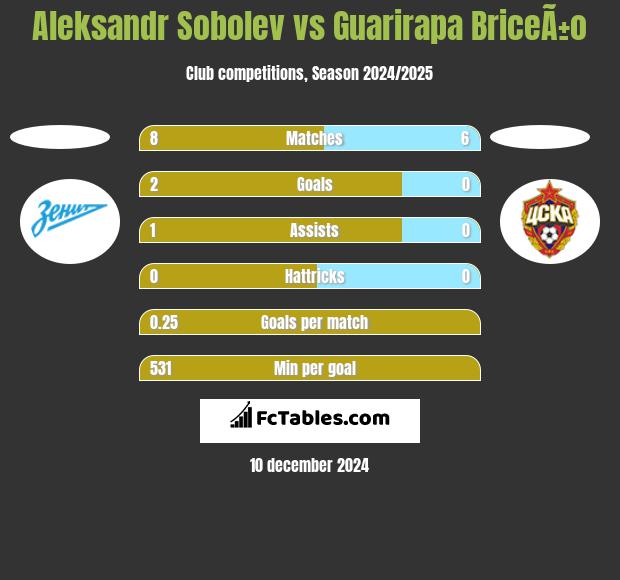 Aleksandr Sobolev vs Guarirapa BriceÃ±o h2h player stats