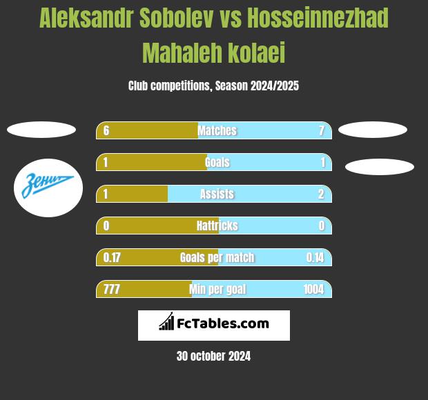 Aleksandr Sobolev vs Hosseinnezhad Mahaleh kolaei h2h player stats