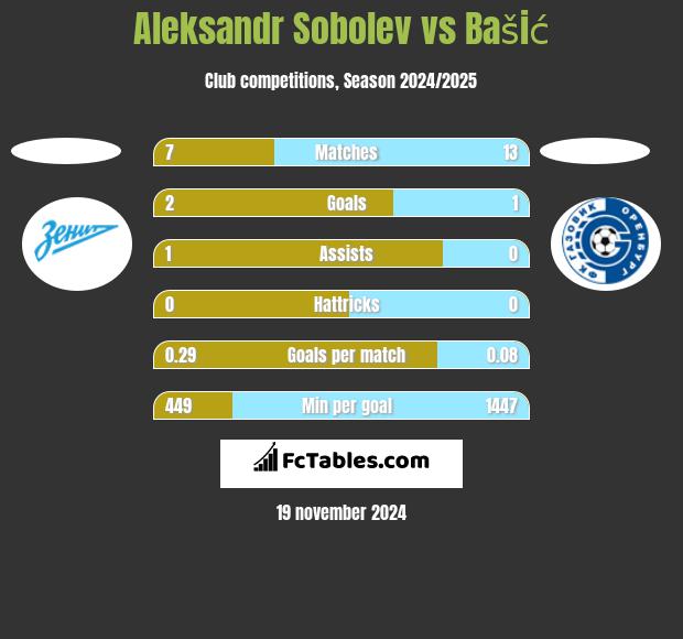 Aleksandr Sobolev vs Bašić h2h player stats