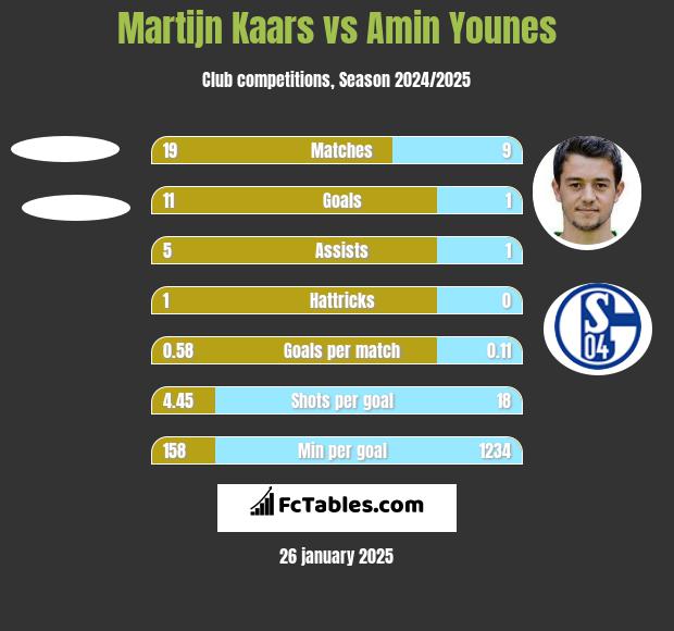 Martijn Kaars vs Amin Younes h2h player stats