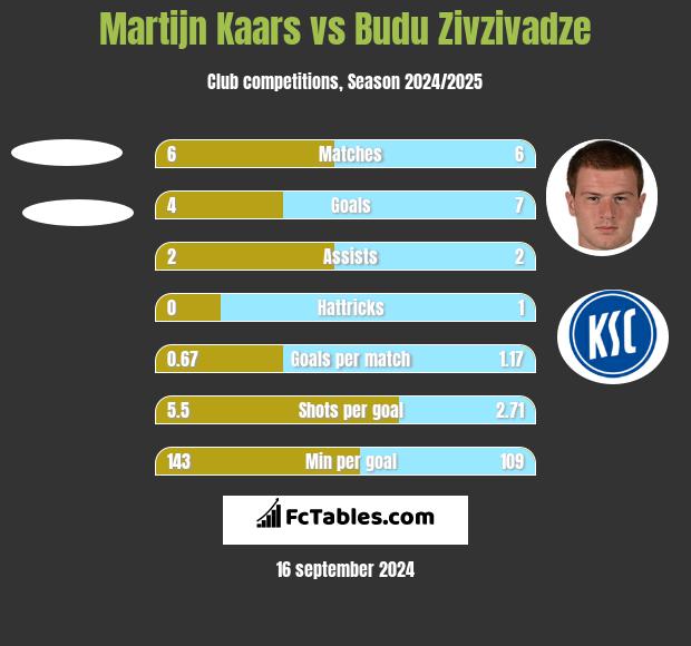 Martijn Kaars vs Budu Zivzivadze h2h player stats