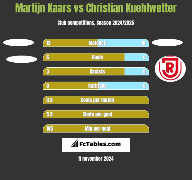 Martijn Kaars vs Christian Kuehlwetter h2h player stats