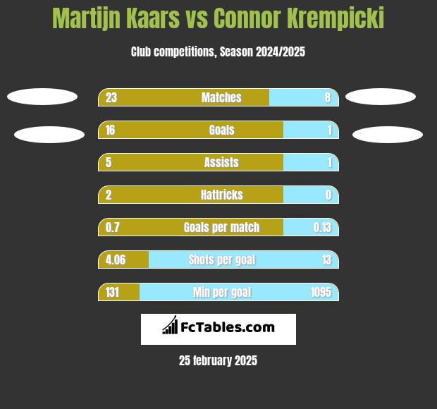 Martijn Kaars vs Connor Krempicki h2h player stats