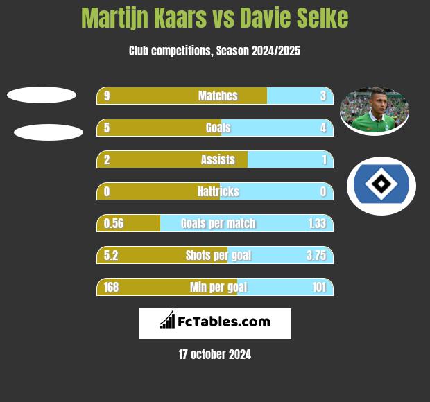 Martijn Kaars vs Davie Selke h2h player stats