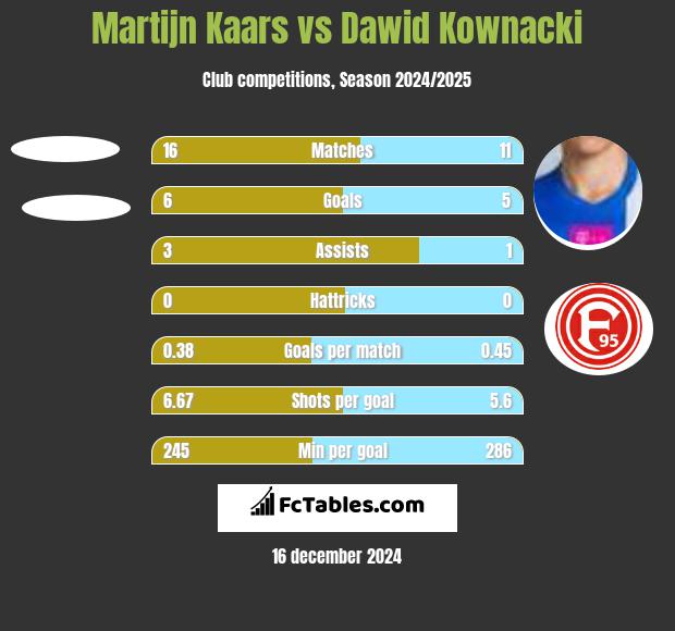 Martijn Kaars vs Dawid Kownacki h2h player stats